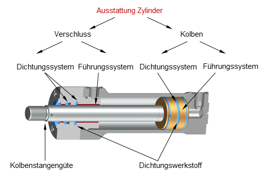 -ausstattung-zylinder-de